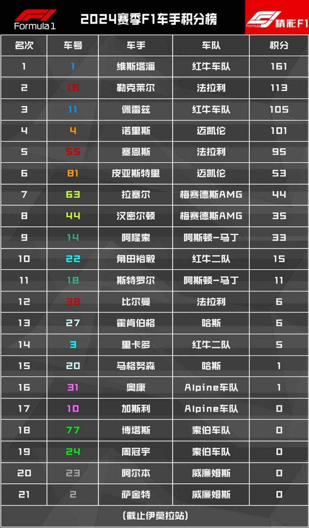 维斯塔潘:伊莫拉大奖赛正赛：维斯塔潘夺冠 诺里斯第二