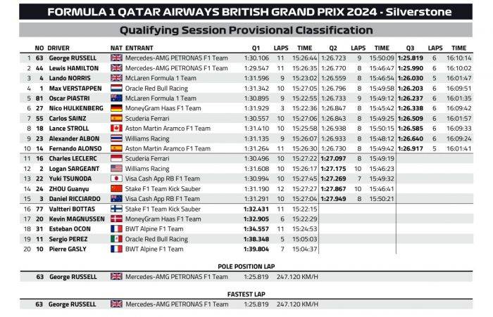 汉密尔顿:F1英国：梅奔爆发汉密尔顿，拉塞尔第1、汉密尔顿第2，红牛拉胯维斯塔潘第4