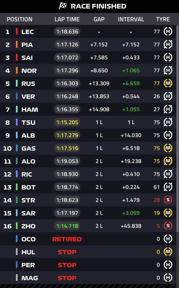 勒克莱尔:F1摩纳哥正赛：勒克莱尔主场夺冠！维斯塔潘第6勒克莱尔，周冠宇第16