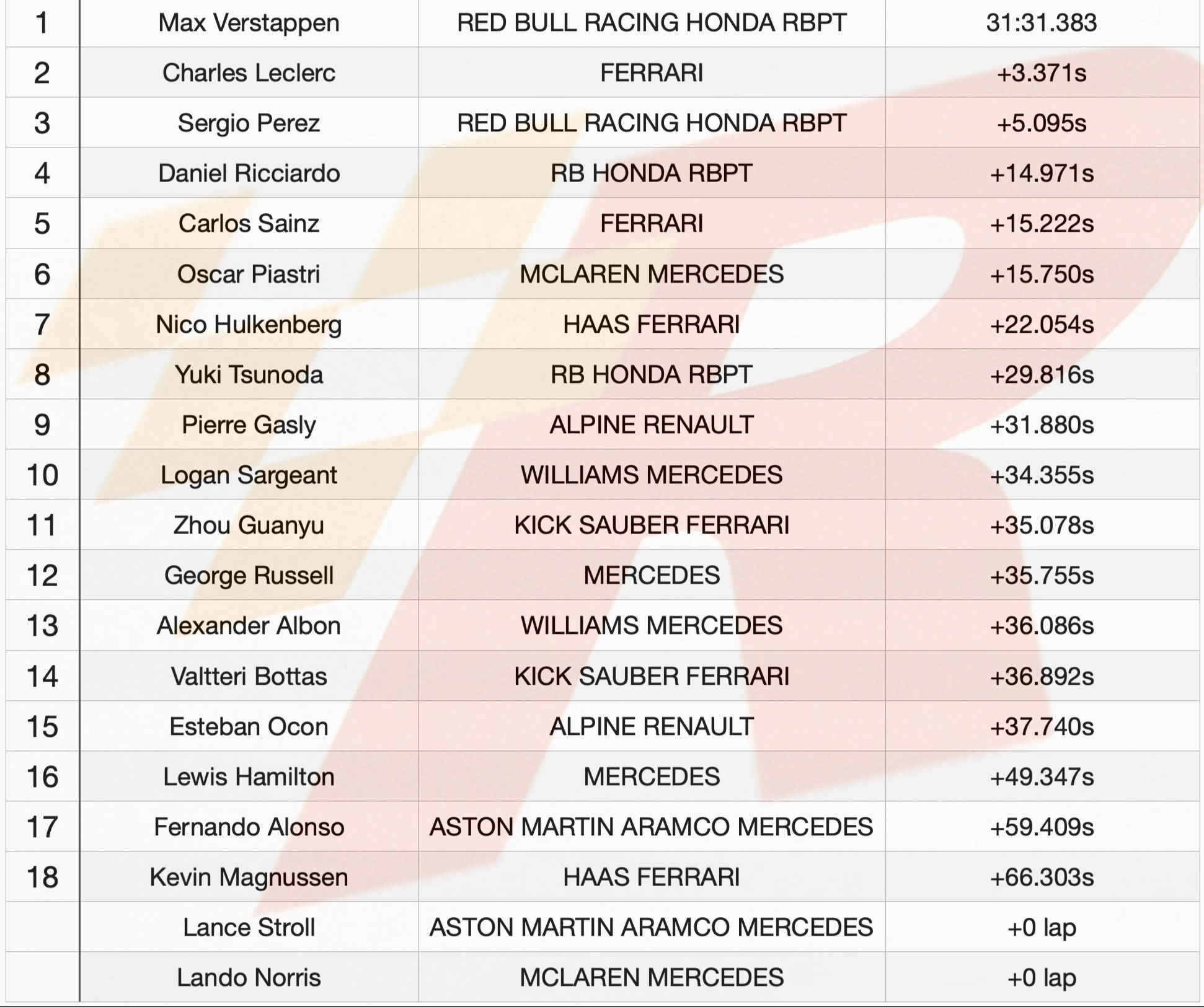 勒克莱尔:F1迈阿密站：维斯塔潘遥遥领先勒克莱尔，勒克莱尔攻占第2，周冠宇第11