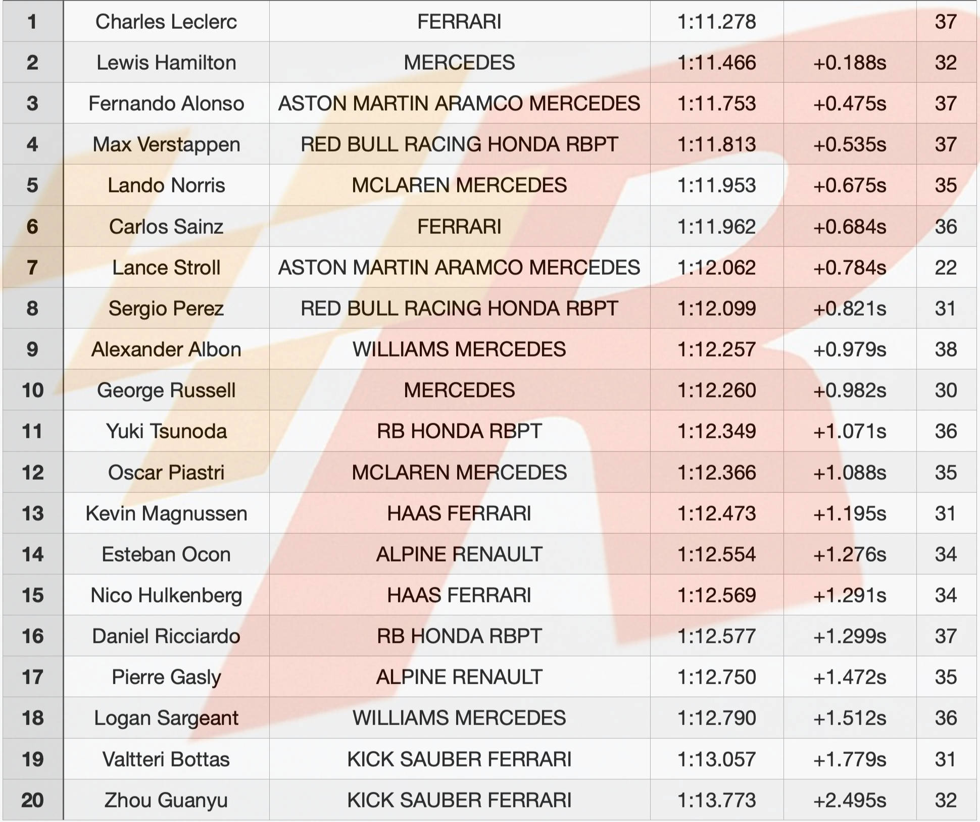 勒克莱尔:F1摩纳哥：勒克莱尔主场夺第1勒克莱尔，周冠宇倒1，维斯塔潘低迷仅第4