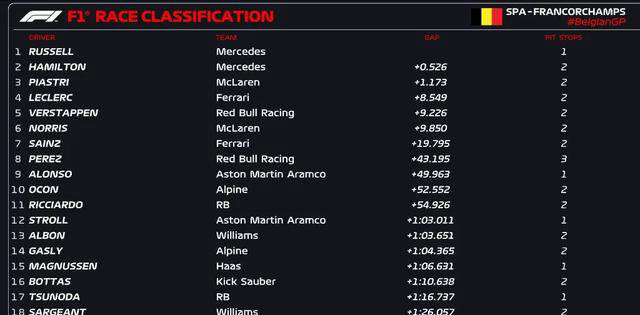 汉密尔顿:F1比利时站风云变幻：汉密尔顿递补夺冠汉密尔顿，维斯塔潘逆袭获第四